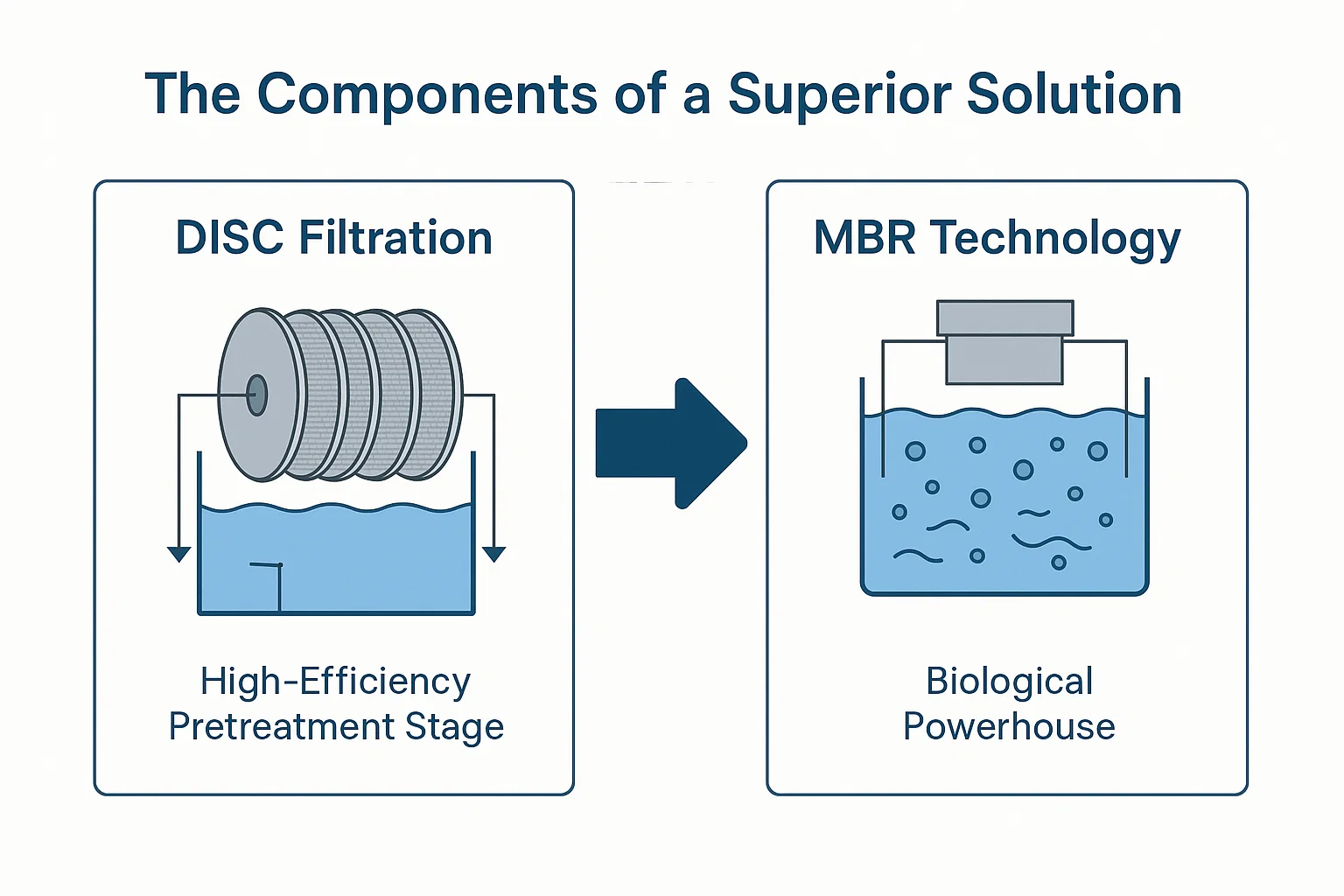 Disc Filtration & MBR untuk pengolahan air limbah organik konsentrasi tinggi